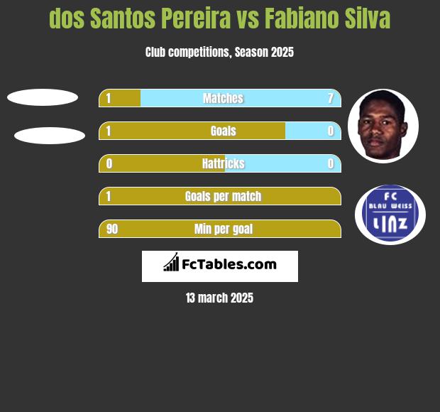 dos Santos Pereira vs Fabiano Silva h2h player stats