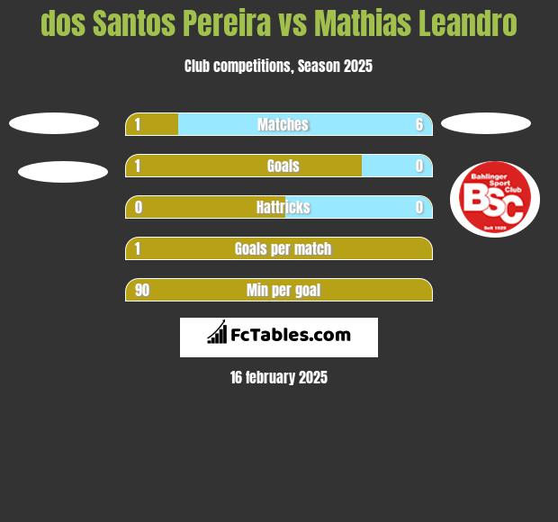 dos Santos Pereira vs Mathias Leandro h2h player stats