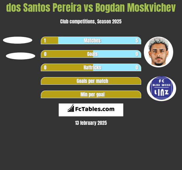 dos Santos Pereira vs Bogdan Moskvichev h2h player stats