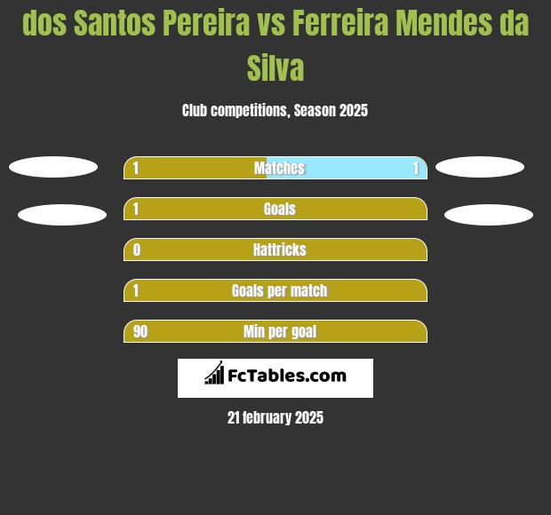 dos Santos Pereira vs Ferreira Mendes da Silva h2h player stats