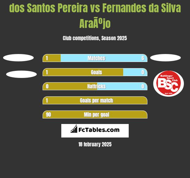 dos Santos Pereira vs Fernandes da Silva AraÃºjo h2h player stats