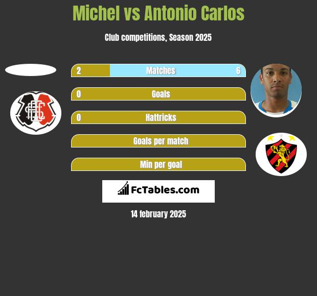 Michel vs Antonio Carlos h2h player stats