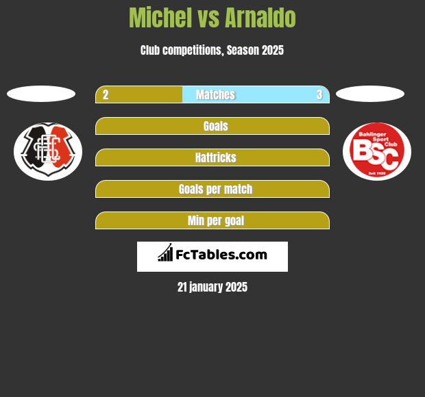 Michel vs Arnaldo h2h player stats