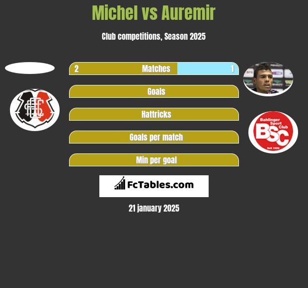 Michel vs Auremir h2h player stats