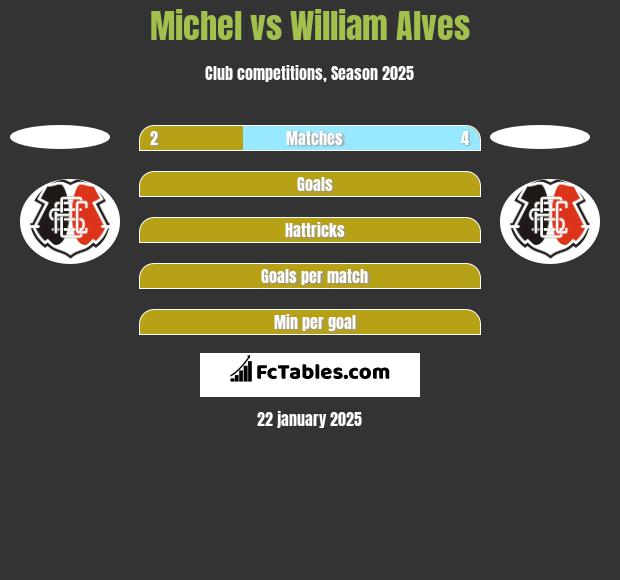 Michel vs William Alves h2h player stats