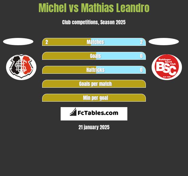 Michel vs Mathias Leandro h2h player stats