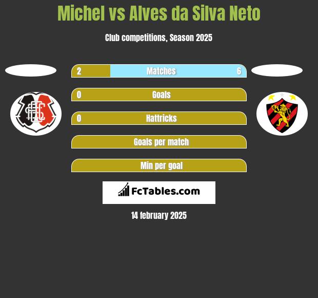 Michel vs Alves da Silva Neto h2h player stats