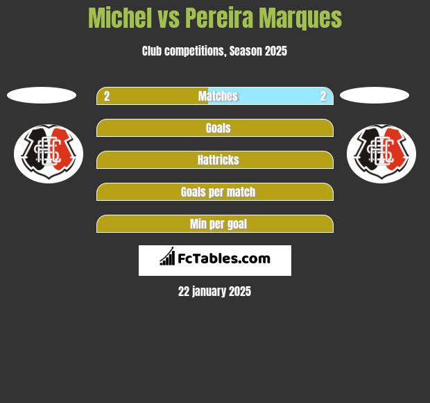 Michel vs Pereira Marques h2h player stats