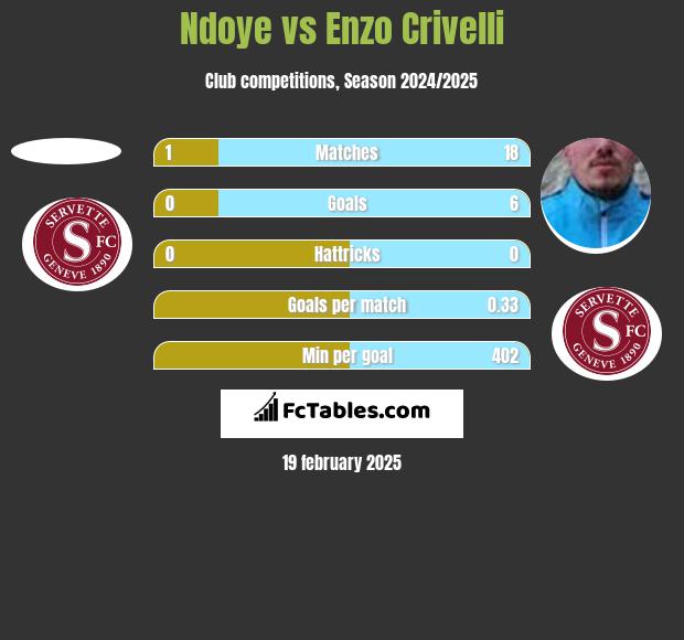 Ndoye vs Enzo Crivelli h2h player stats