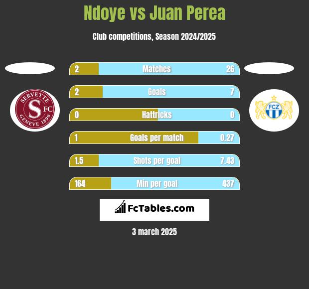 Ndoye vs Juan Perea h2h player stats