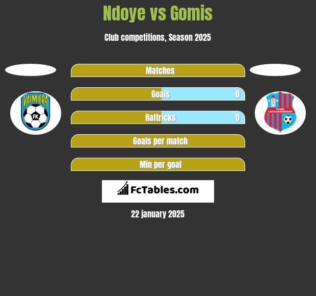 Ndoye vs Gomis h2h player stats