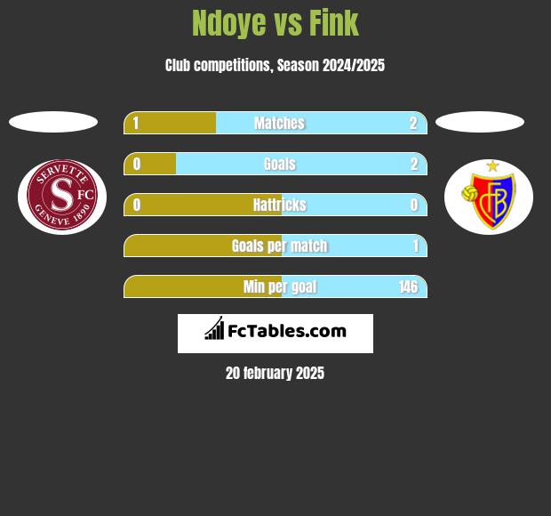 Ndoye vs Fink h2h player stats