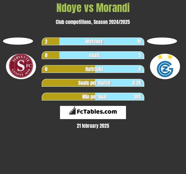 Ndoye vs Morandi h2h player stats