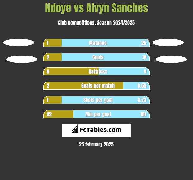 Ndoye vs Alvyn Sanches h2h player stats