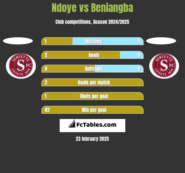 Ndoye vs Beniangba h2h player stats