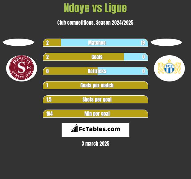 Ndoye vs Ligue h2h player stats