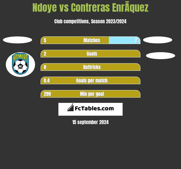 Ndoye vs Contreras EnrÃ­quez h2h player stats