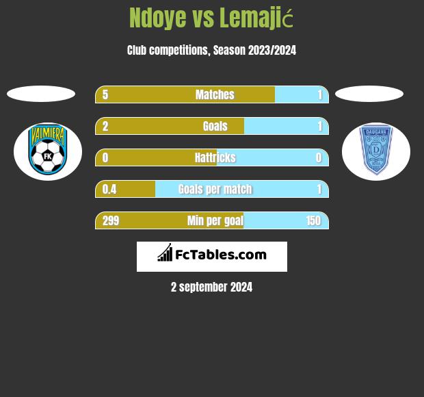 Ndoye vs Lemajić h2h player stats