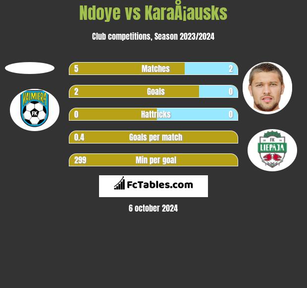 Ndoye vs KaraÅ¡ausks h2h player stats