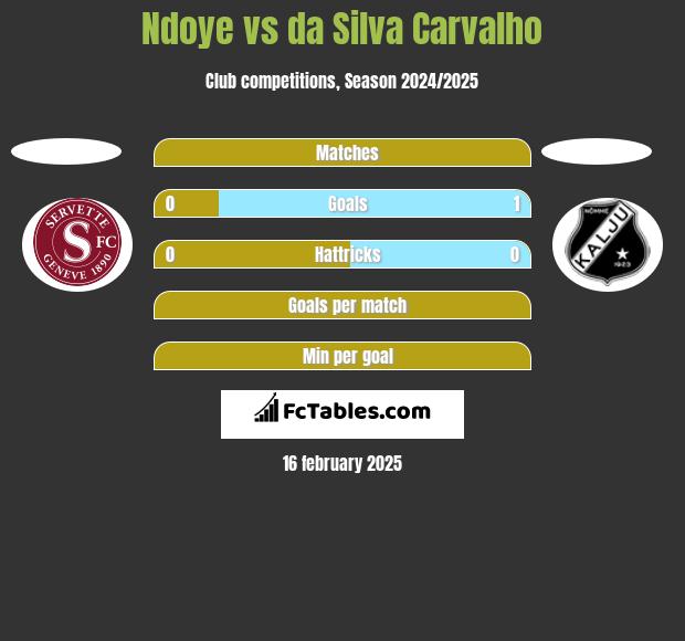 Ndoye vs da Silva Carvalho h2h player stats