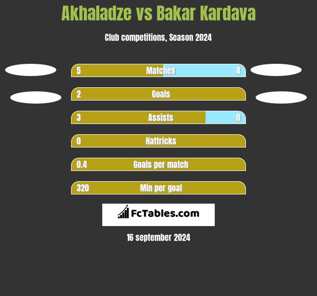 Akhaladze vs Bakar Kardava h2h player stats