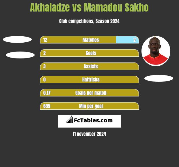 Akhaladze vs Mamadou Sakho h2h player stats