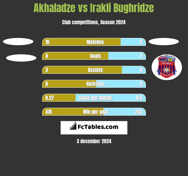 Akhaladze vs Irakli Bughridze h2h player stats