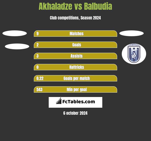 Akhaladze vs Balbudia h2h player stats