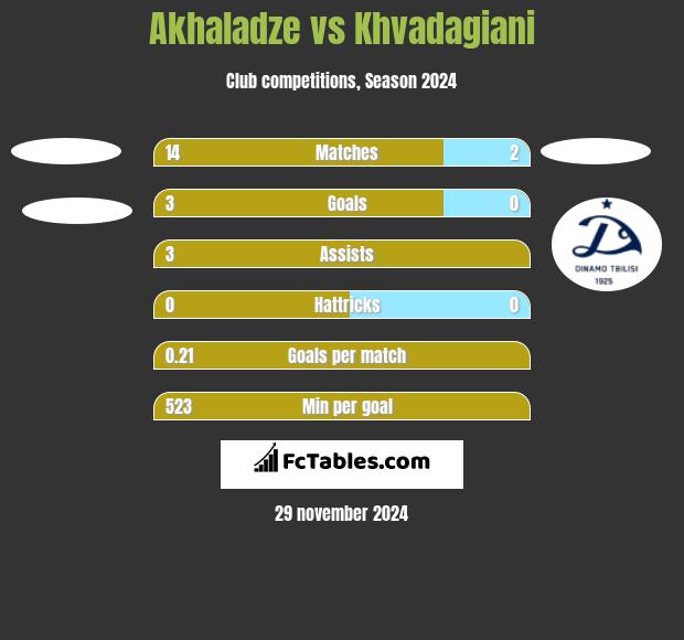 Akhaladze vs Khvadagiani h2h player stats