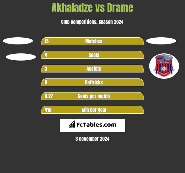 Akhaladze vs Drame h2h player stats