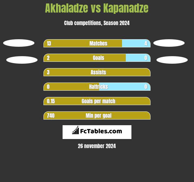 Akhaladze vs Kapanadze h2h player stats