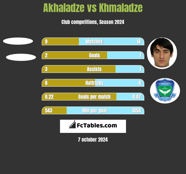 Akhaladze vs Khmaladze h2h player stats