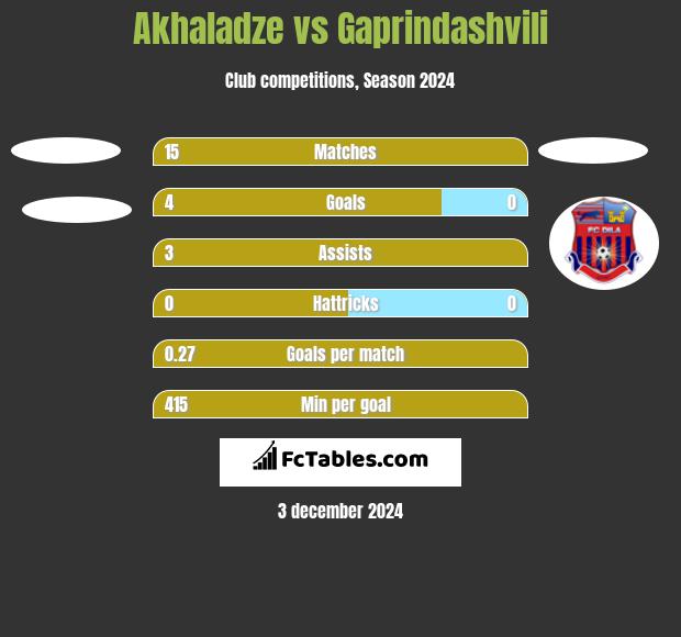 Akhaladze vs Gaprindashvili h2h player stats