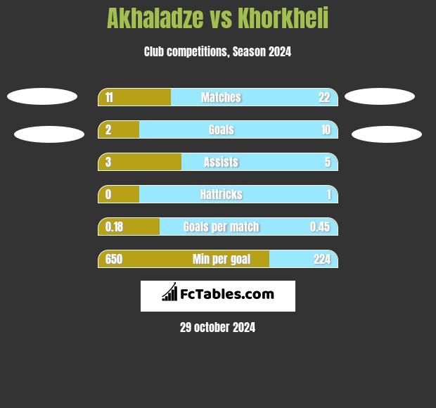 Akhaladze vs Khorkheli h2h player stats