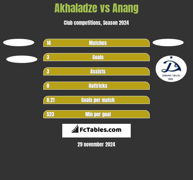 Akhaladze vs Anang h2h player stats