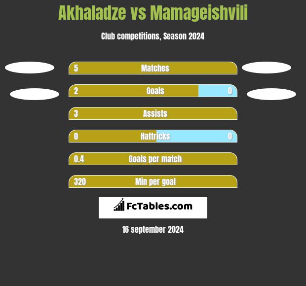 Akhaladze vs Mamageishvili h2h player stats