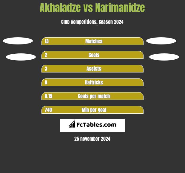 Akhaladze vs Narimanidze h2h player stats