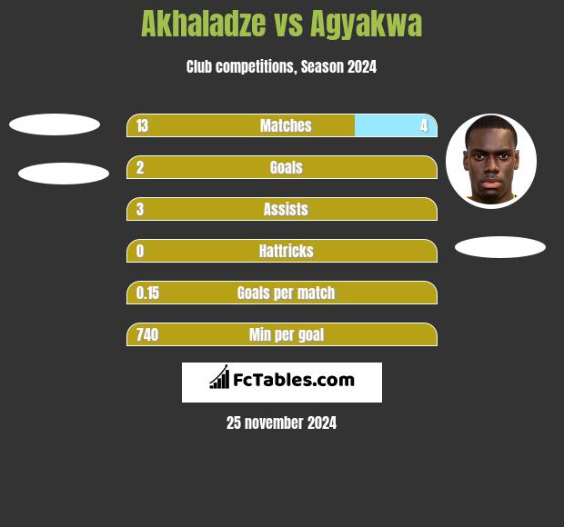 Akhaladze vs Agyakwa h2h player stats