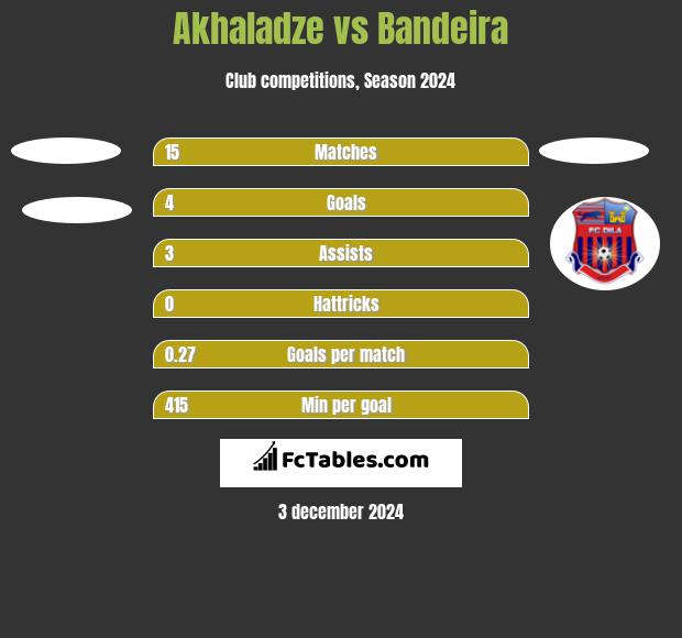 Akhaladze vs Bandeira h2h player stats