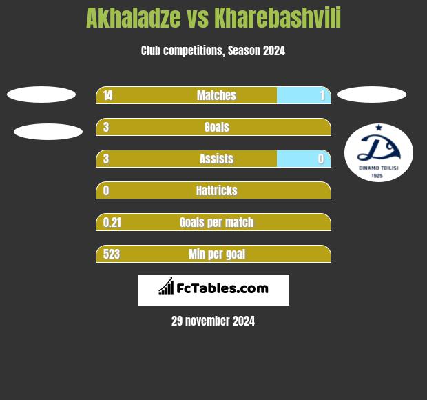 Akhaladze vs Kharebashvili h2h player stats