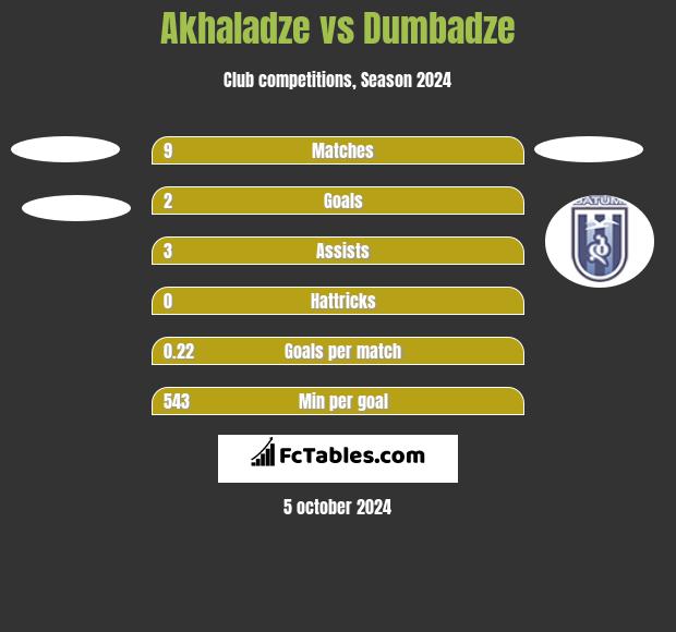 Akhaladze vs Dumbadze h2h player stats