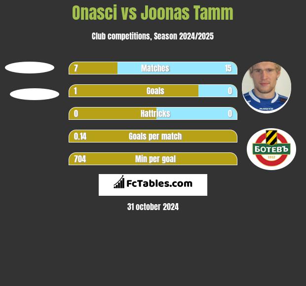 Onasci vs Joonas Tamm h2h player stats