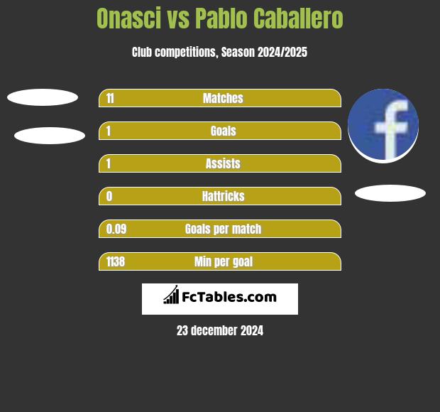 Onasci vs Pablo Caballero h2h player stats