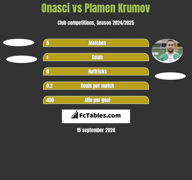 Onasci vs Plamen Krumov h2h player stats