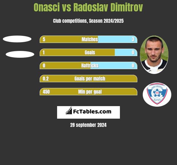 Onasci vs Radoslav Dimitrov h2h player stats