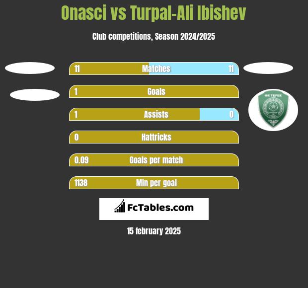 Onasci vs Turpal-Ali Ibishev h2h player stats