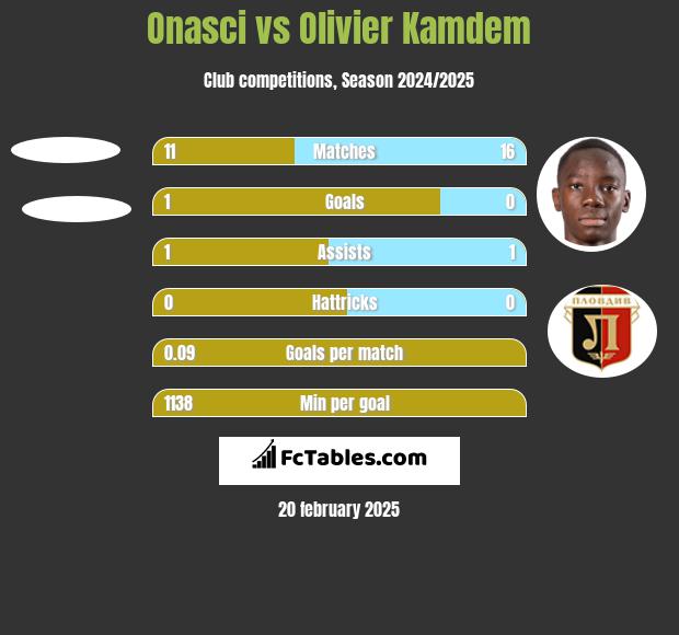 Onasci vs Olivier Kamdem h2h player stats