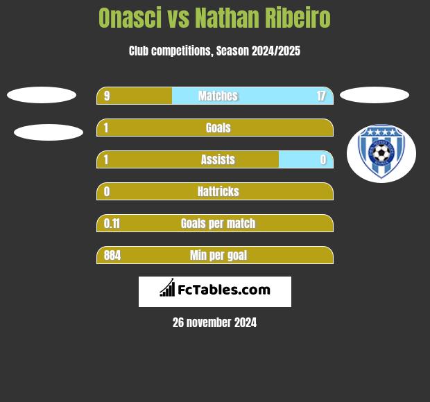 Onasci vs Nathan Ribeiro h2h player stats