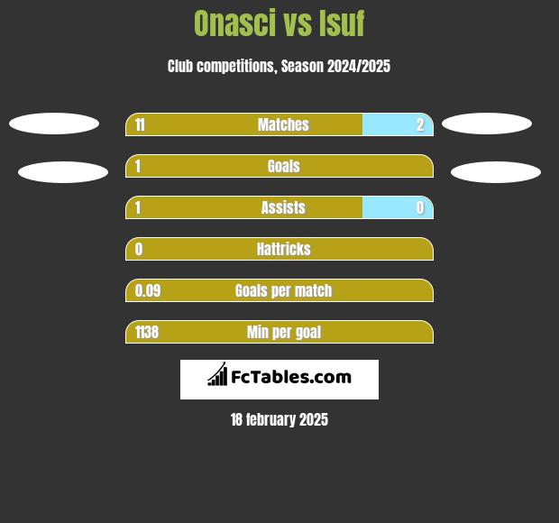 Onasci vs Isuf h2h player stats