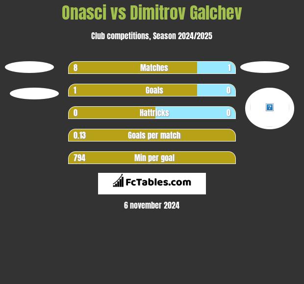 Onasci vs Dimitrov Galchev h2h player stats